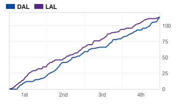 Illustration for article titled LeBron And The Lakers Are Eking Their Way Through This